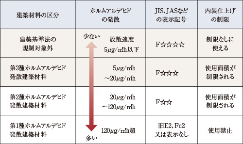 ホルムアルデヒド対策