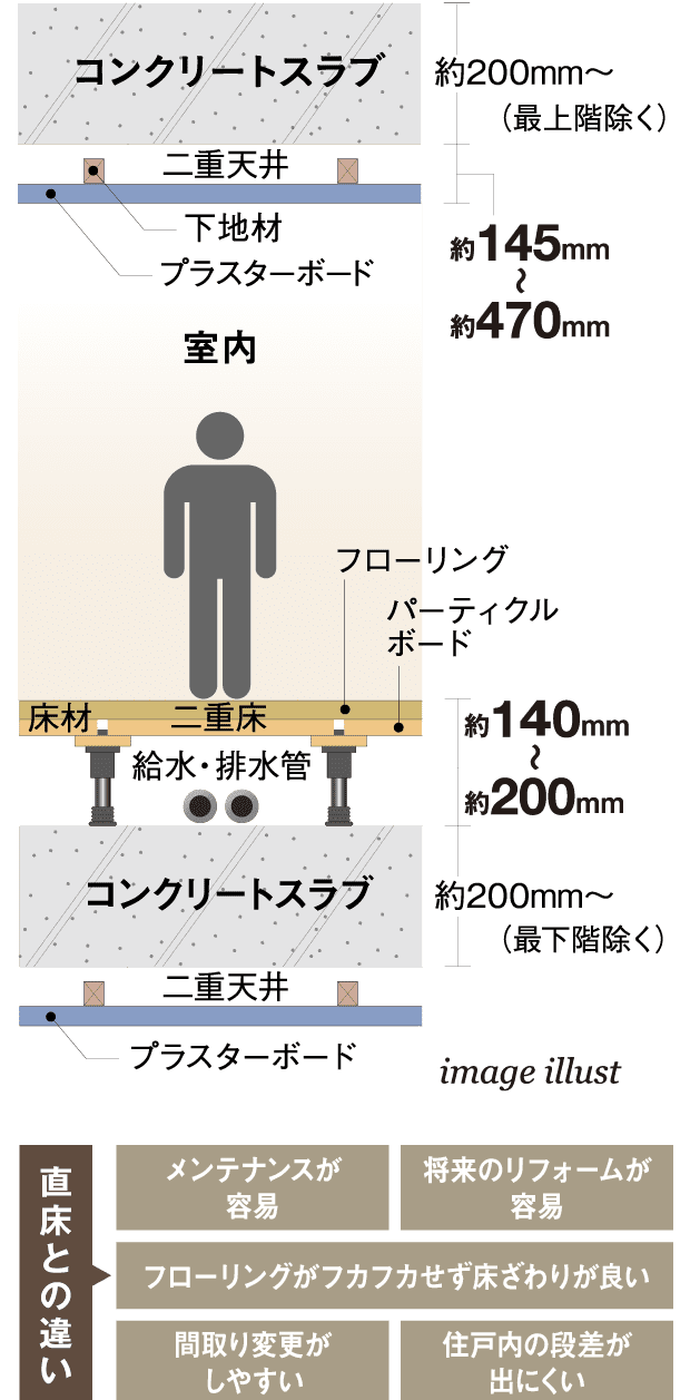 生活音に配慮した二重床・二重天井