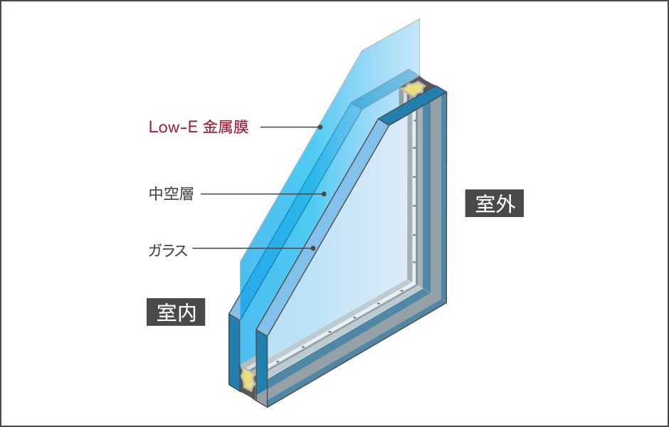 冷暖房効果を高めるLow-E複層ガラス