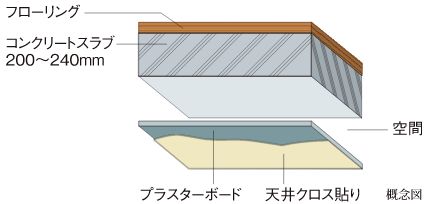 直床・二重天井