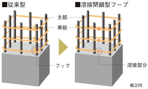 溶接閉鎖型フープ