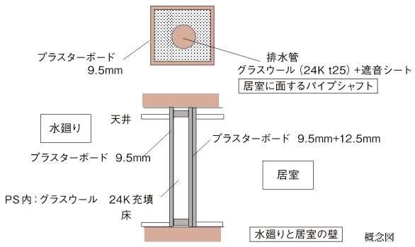 防音・遮音対策