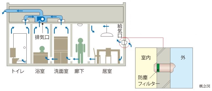 24時間換気システム