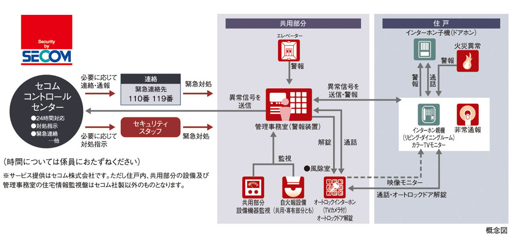 セコムセキュリティシステム(24 時間遠隔監視システム)
