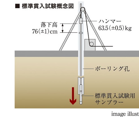 地盤調査