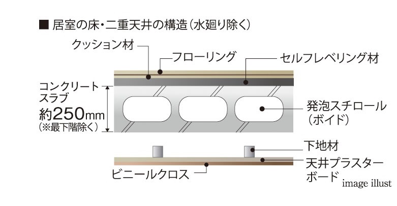 床・二重天井