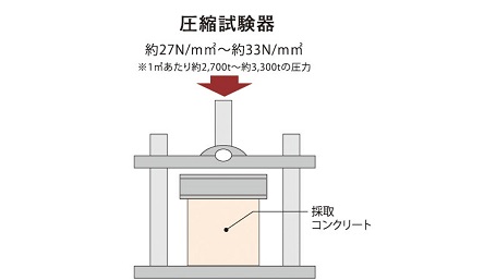 圧縮強度試験