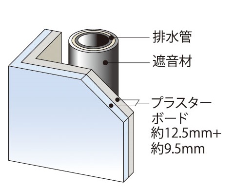 遮音対策