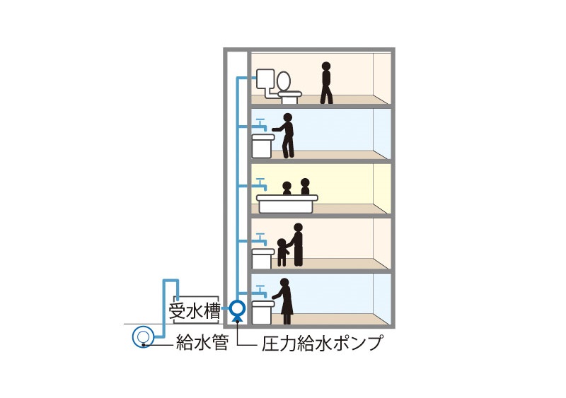 受水槽圧力給水方式