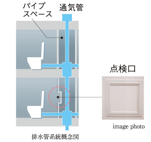 住戸内にパイプスペース点検口