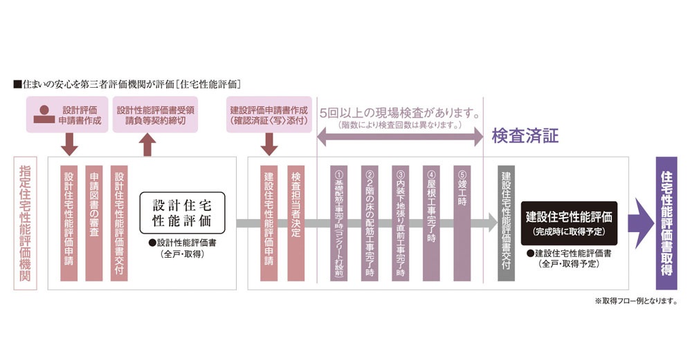 国土大臣から指定された、登録住宅性能評価機関による住宅性能評価書を取得予定