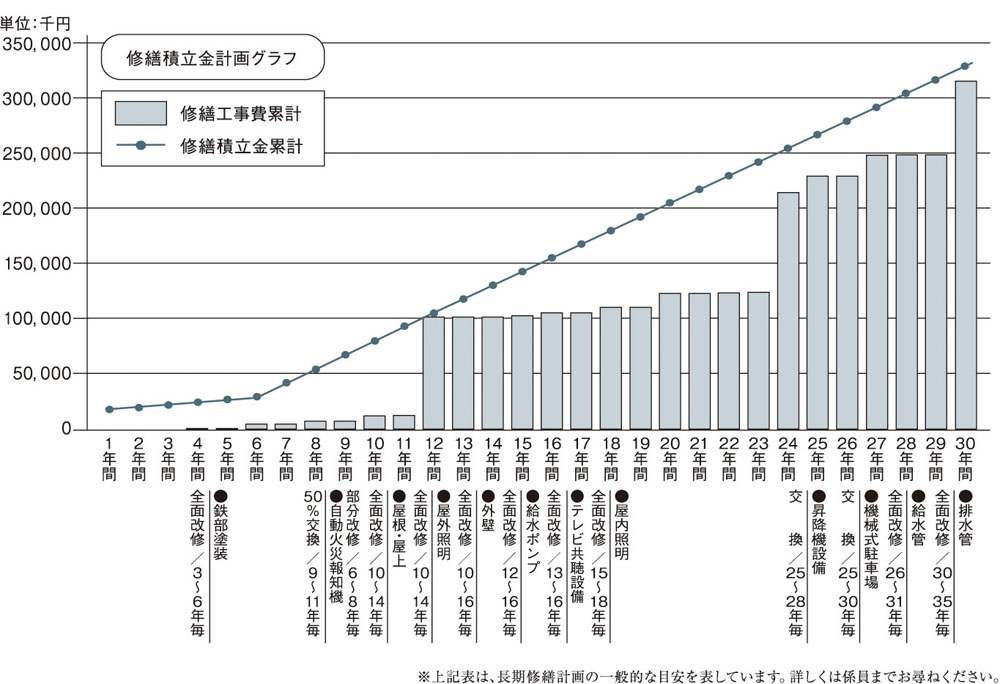 暮らしがいつまでも快適であり続けるために「長期修繕計画」