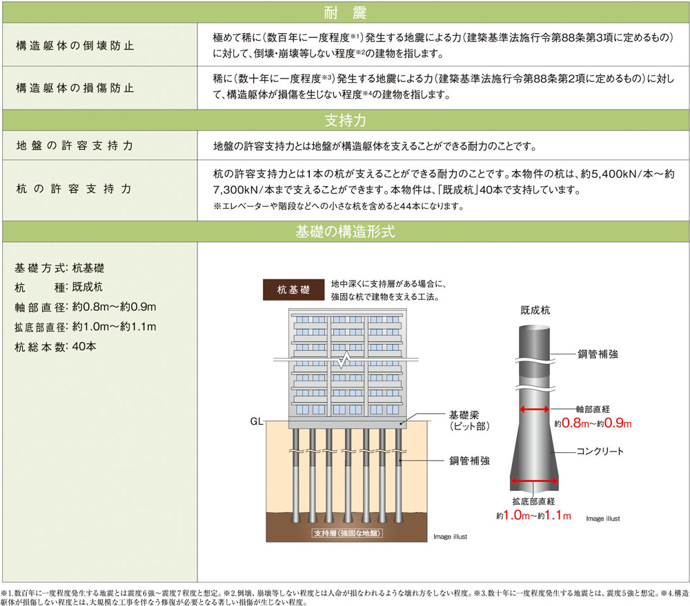 基礎の構造形式