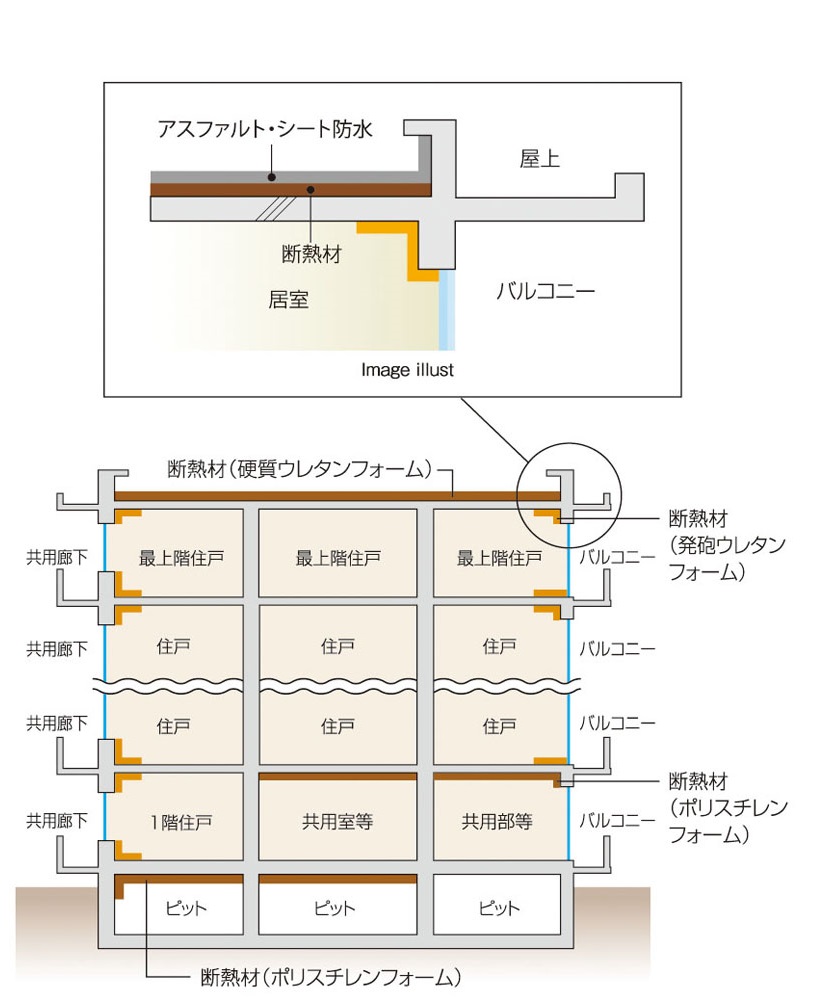 建物の断熱・防水性能