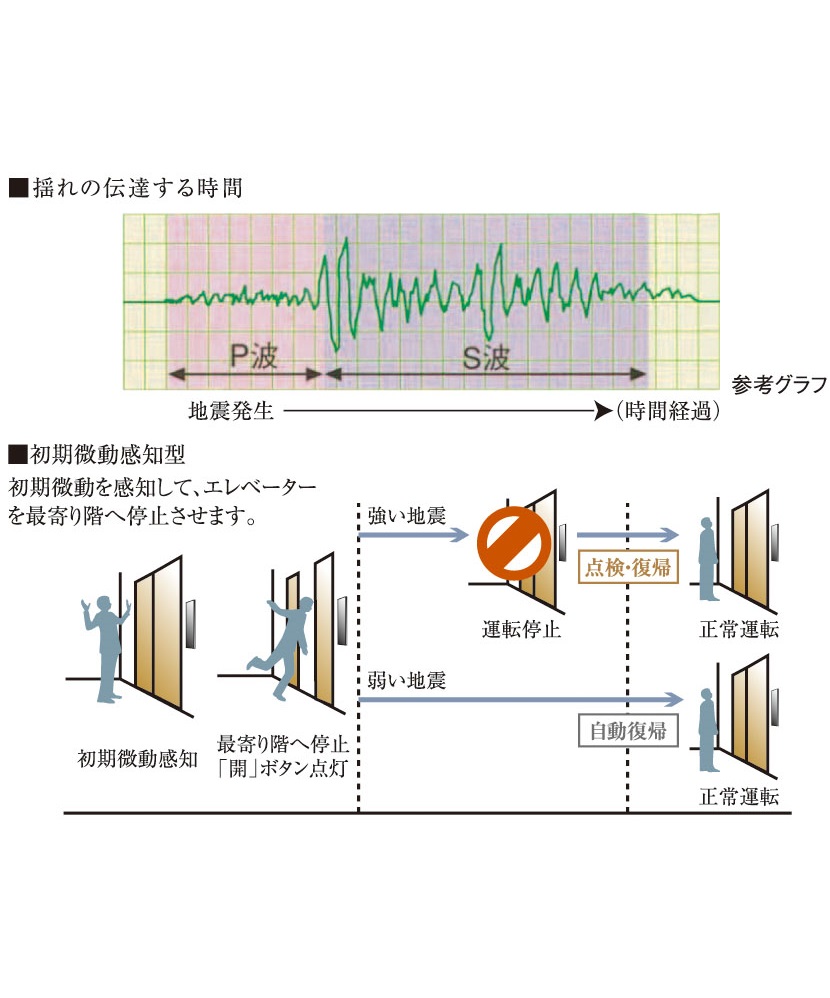 地震時のエレベーター管制運転