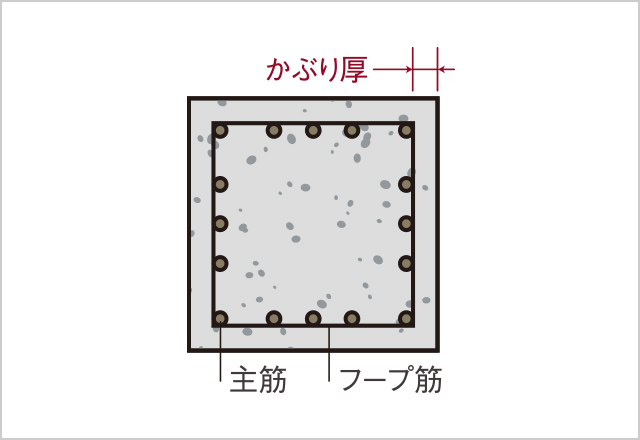 コンクリートかぶり厚