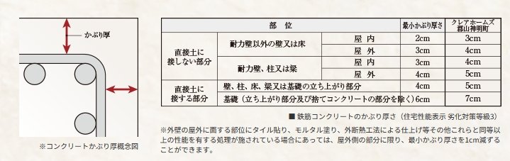 安心の耐久性を誇る
コンクリートかぶり厚
