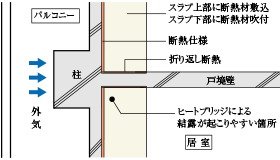 ヒートブリッジ対策