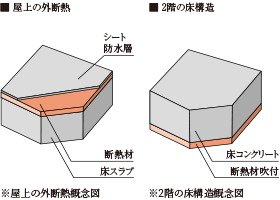 屋上・最下階の断熱