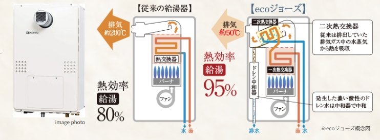 高効率給湯器
エコジョーズ