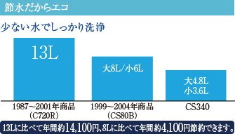 節水だからエコ