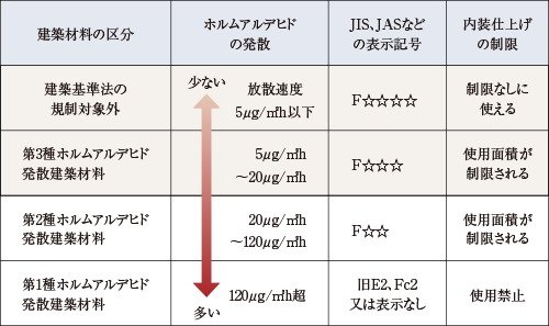 ホルムアルデヒド対策