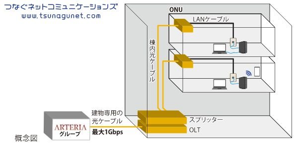 オールギガ光配線タイプ