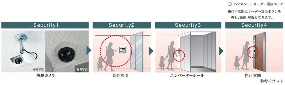 都市型不安を一掃する4重ガード体制。