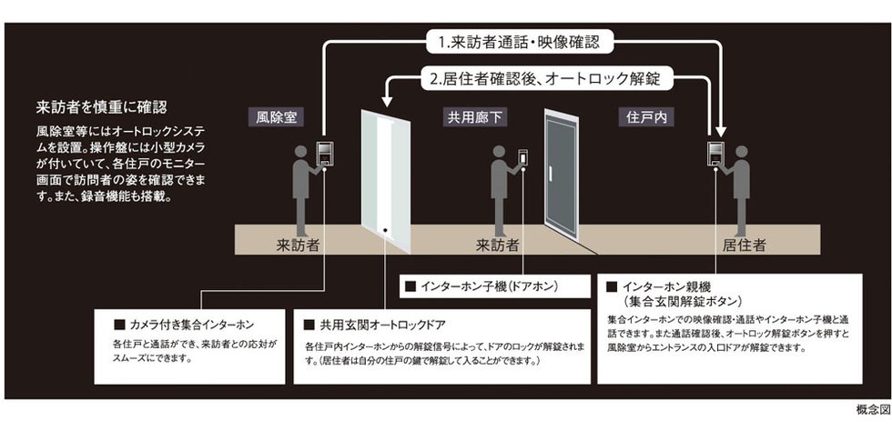 オートロックシステム