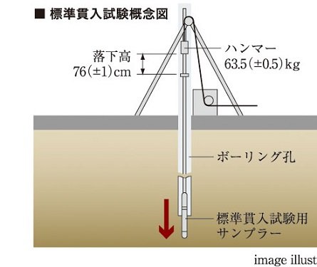 地盤調査