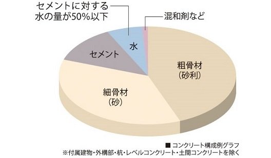 コンクリート水セメント比
(コンクリートの強度を表す指標のひとつ)