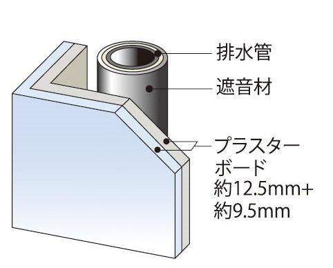 遮音対策