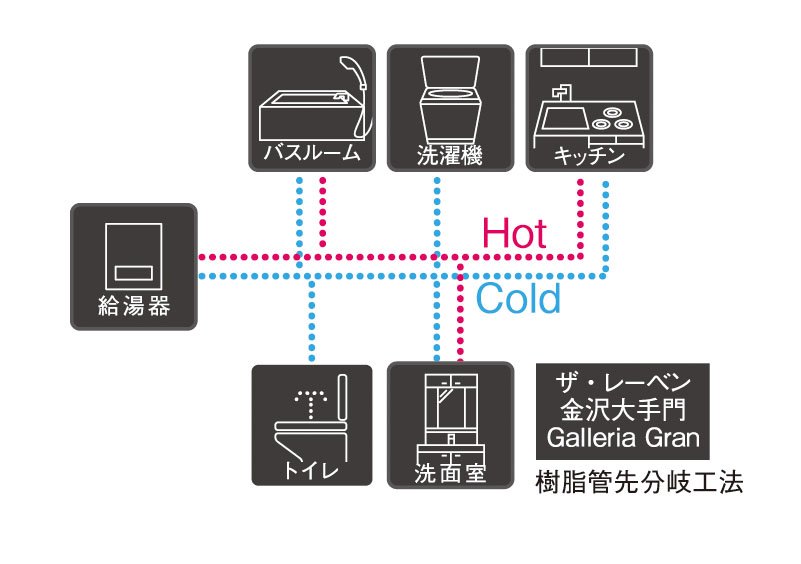 給水・給湯配管（樹脂管先分岐工法）