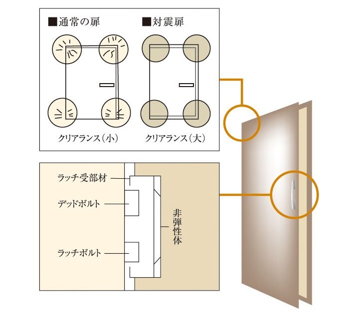 玄関ドアには対震枠を採用