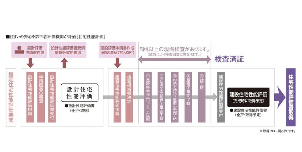 国土大臣から指定された、登録住宅性能評価機関による住宅性能評価書を取得予定