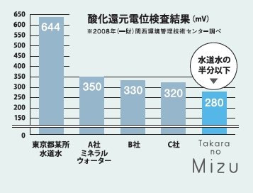 「たからの水」は、天然水よりも天然水？