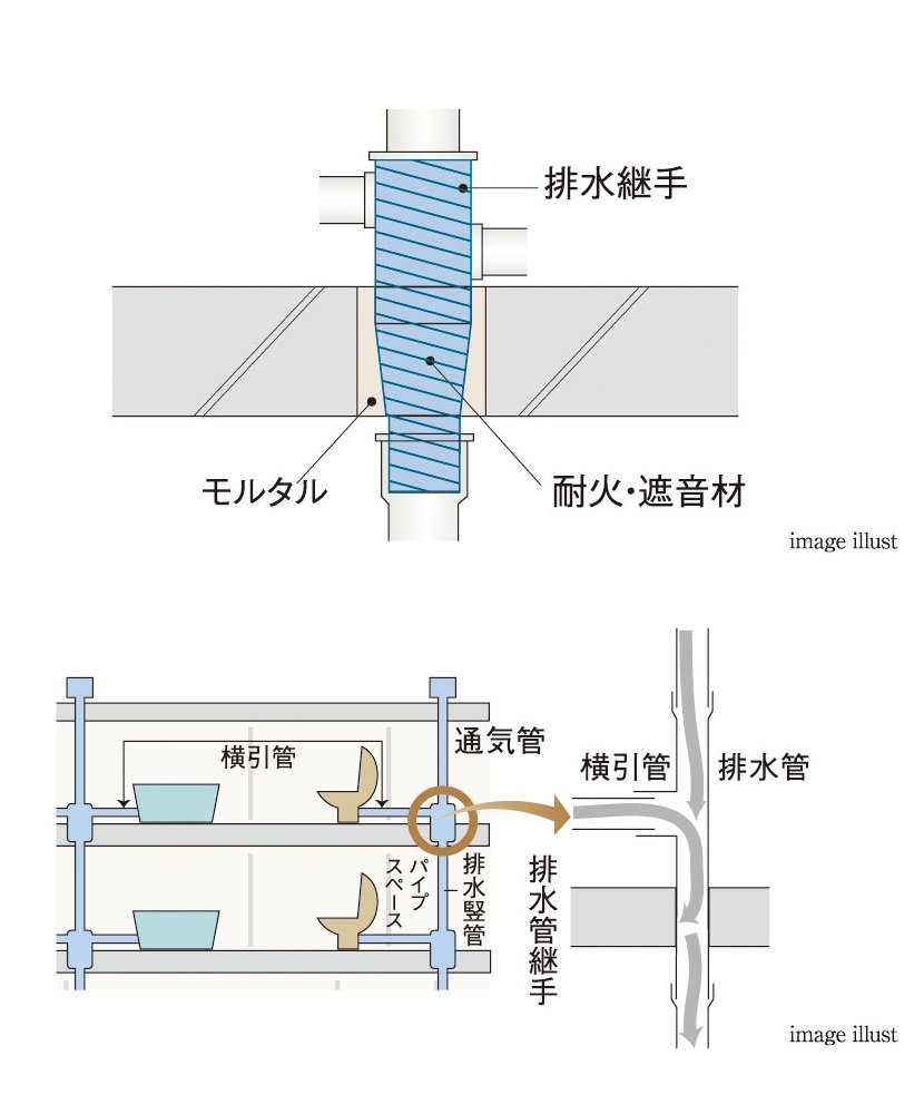 耐火遮音措置工法及び排水竪管