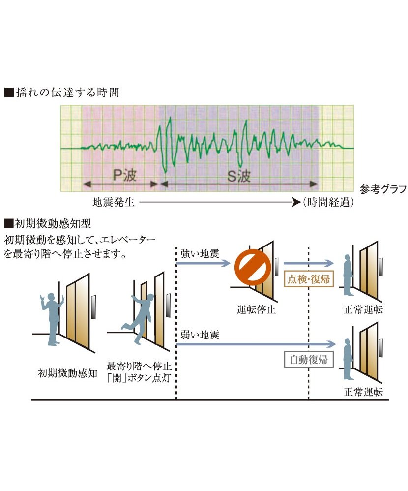 地震時のエレベーター管制運転