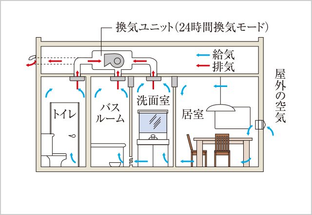 24時間低風量換気システム