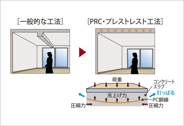 PRC・プレストレスト工法