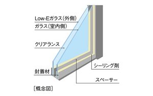 ペアガラス Low-E複層ガラス採用