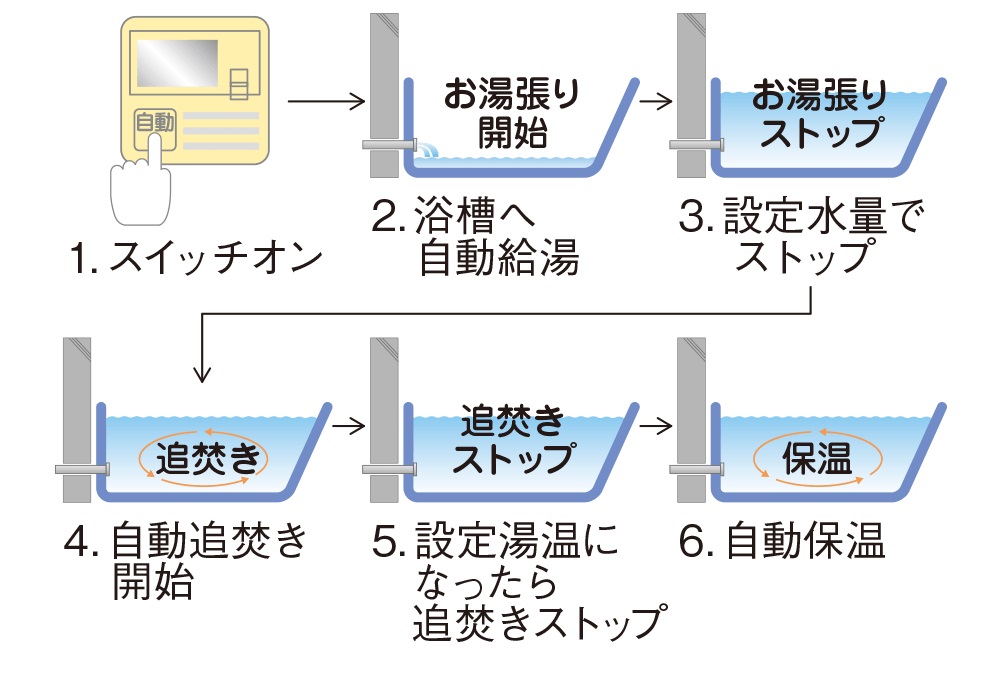 オートバスシステム(リモコン通話機能付)