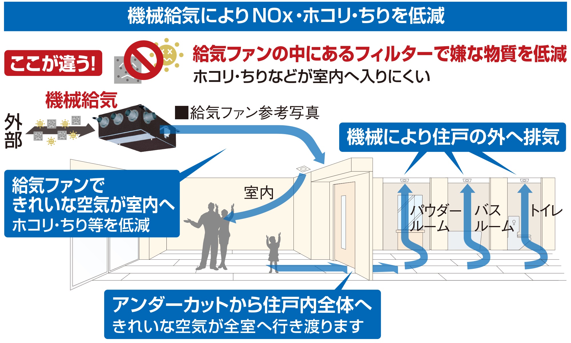24時間機械給気システム（ＮＯXフィルター付）