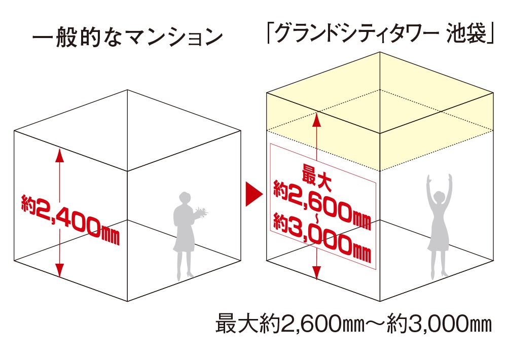 最大約2,600mm～約3,000mmの天井高（リビング・ダイニング）