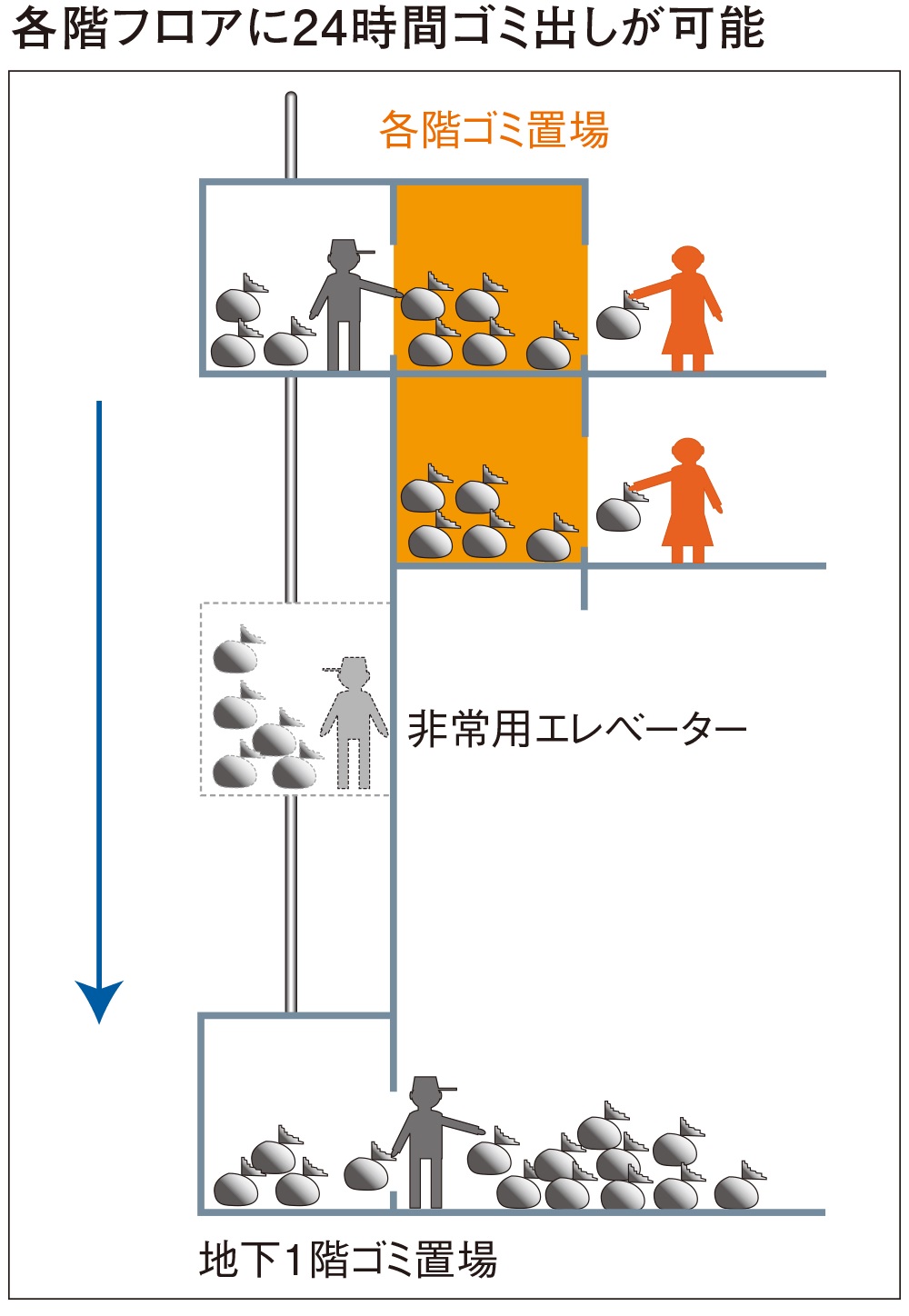 各階ゴミ置場