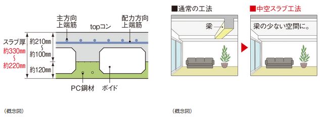 中空スラブ工法