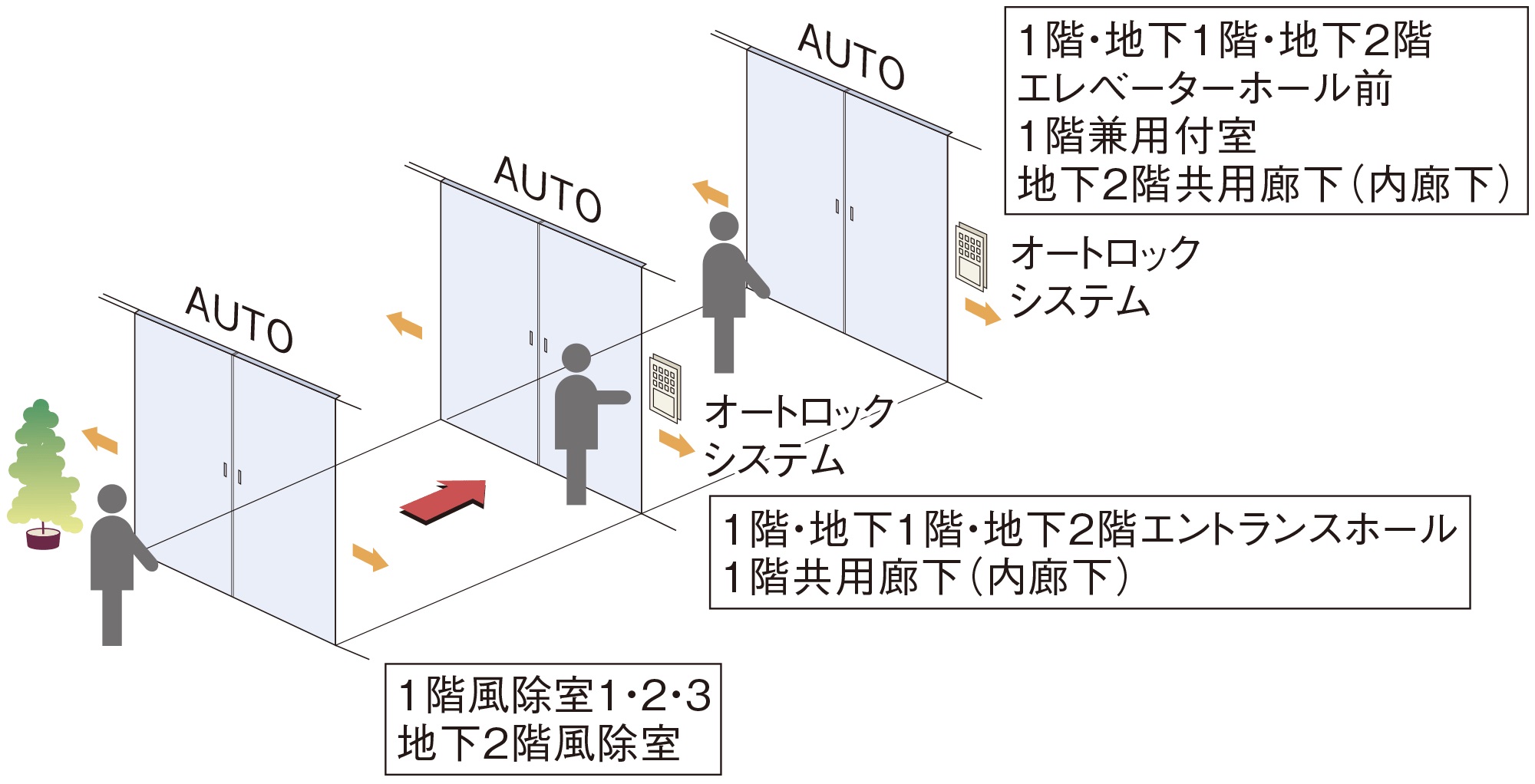 トリプルオートドア