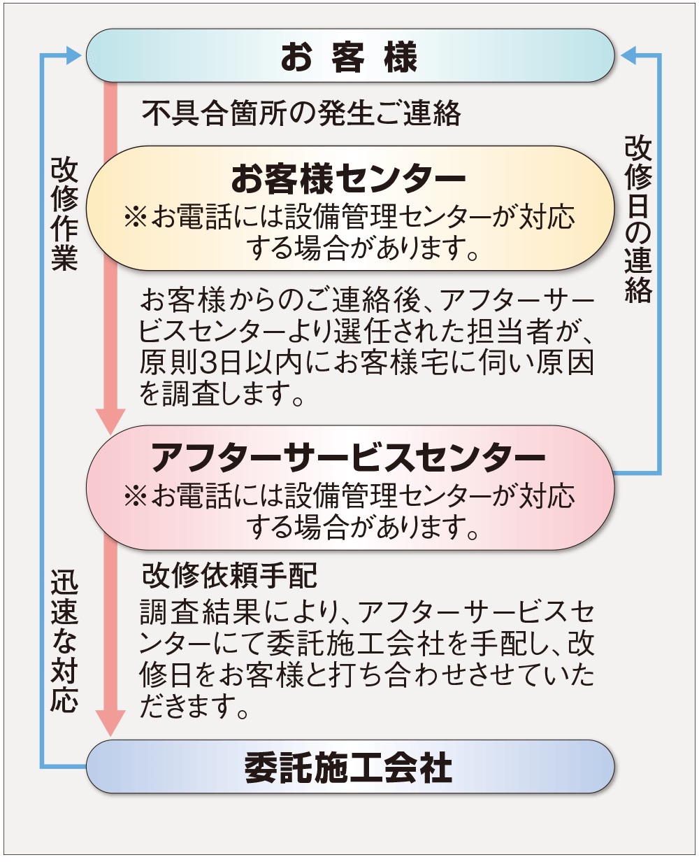 住友不動産のアフターサービス