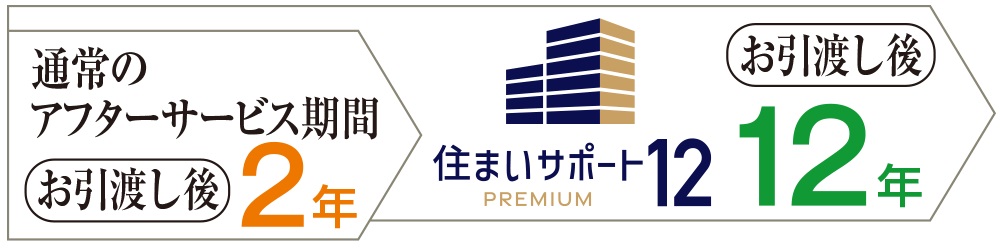 住まいサポート12 PREMIUM(オプション・有料)