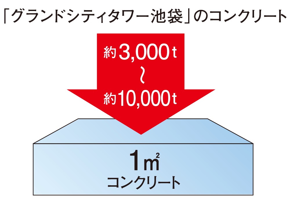 構造躯体